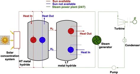 Schematic diagram of solar thermal energy storage system based on the ...