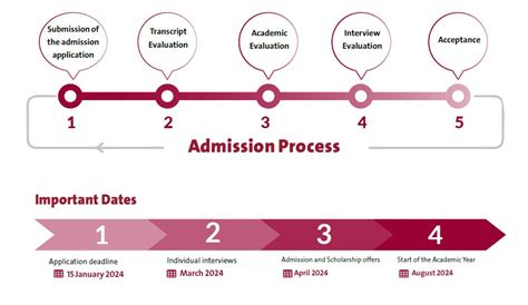 Admissions Office Admission Selection Process