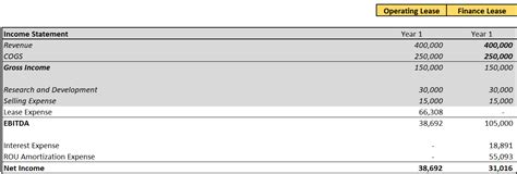 Exploring Operating Vs Finance Lease Journal Entries And Amortization Calculations