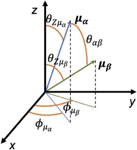 Scheme Of Two Coupled Transition Dipoles And Sketched In Blue