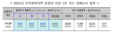 서울시 ‘사회적고립 위험 1인가구 실태조사 실시 대한경제