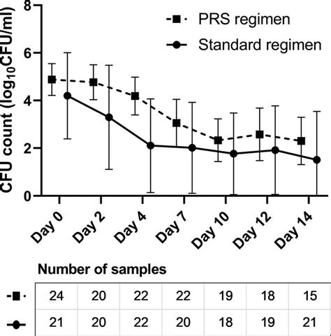 Early Bactericidal Activity Eba Of The Standard And Parabolic