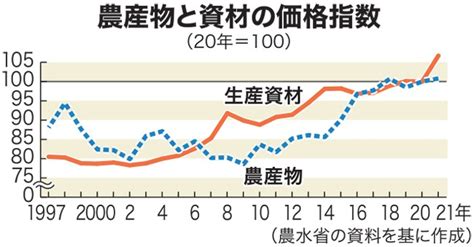 農政どう変わる 適正取引の推進 生産費を価格に反映へ ＜基本法見直し＞ 日本農業新聞