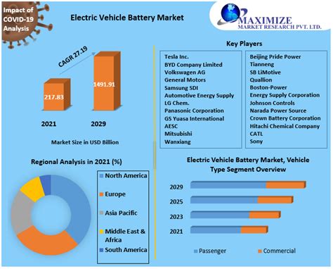 Electric Vehicle Battery Market Global Industry Analysis And Forecast