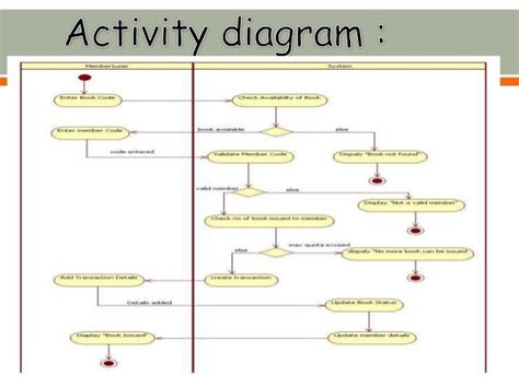 Library Management System Activity Diagram Activity Diagram Images