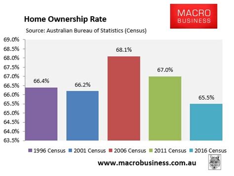 Census 2016 Rise And Rise Of Generation Rent Macrobusiness