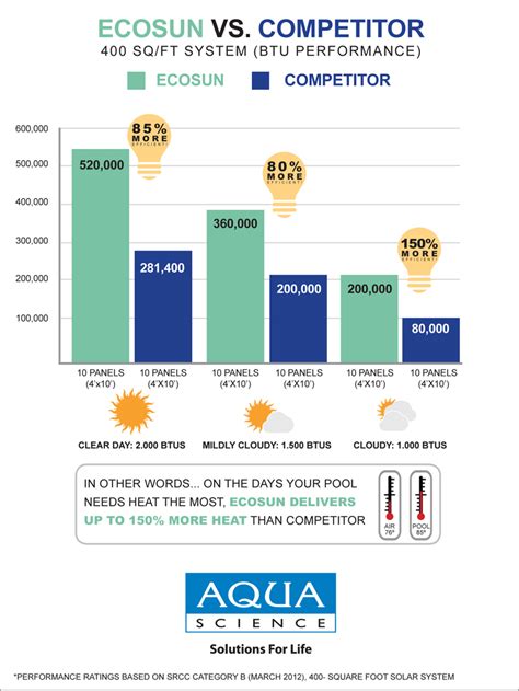 Btu Comparison Chart A Visual Reference Of Charts Chart Master