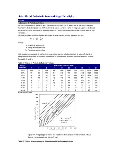 Riesgo Hidrológico Selección del Periodo de Retorno Riesgo