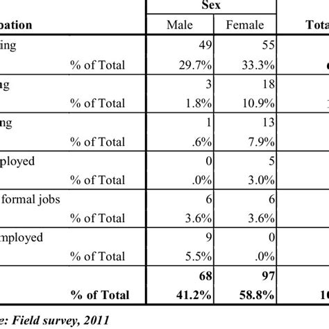 1 Occupation And Sex Cross Tabulation Download Table