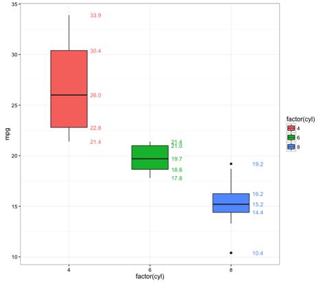 R Annotate Boxplot In Ggplot2 Stack Overflow