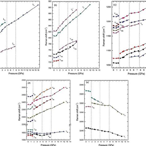 Pressure Dependence Of Raman Modes Of NH 3 BH 3 On Compression At 180