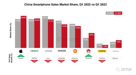 2023年q1中国智能手机销量排行出炉！苹果榜首、oppo第二，华为大涨41 找回信心！ 通信 手机 Eetop 创芯网