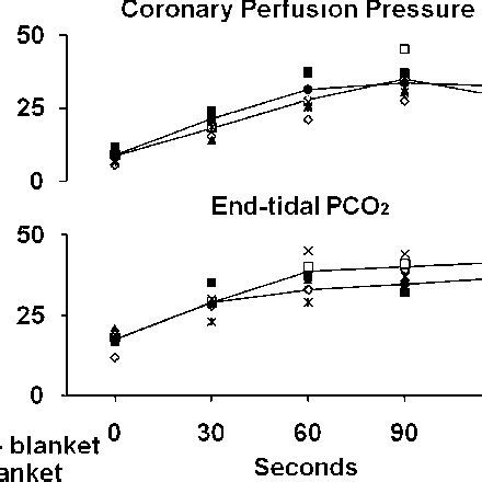 Coronary perfusion pressure and end-tidal CO2 pressure during CPR with ...