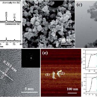 A Xrd B Sem C Tem D Hrtem And E Afm Images And Height