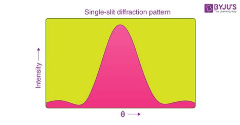 What is diffraction of light - Definition, Single Slit Diffraction ...