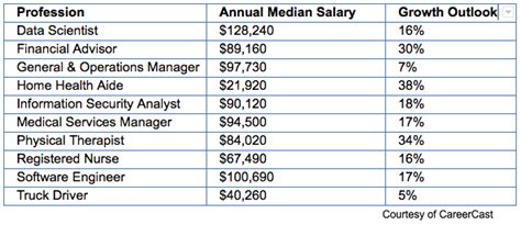 10 Hardest Jobs to Fill Right Now: CareerCast | Fortune