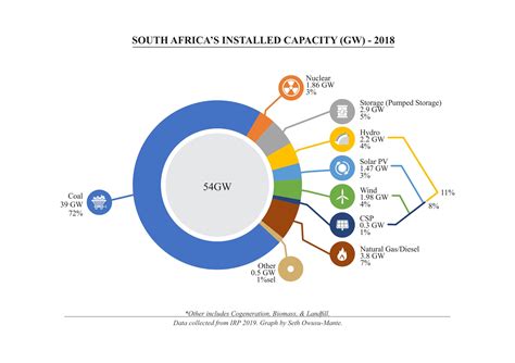 South Africas 2019 Irp Renewable Energy Targets — Climate Policy Lab