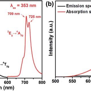 A PLE And PL Spectra Of SGA 0 1 Mn 4 Phosphors B PL Spectrum Of