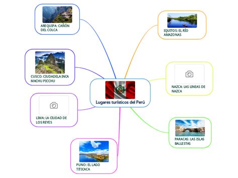 Lugares turísticos del Perú Mind Map