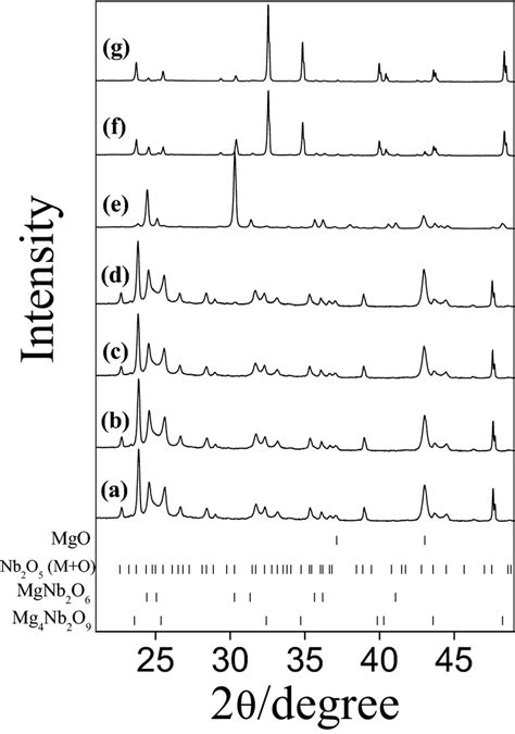 Ex Situ XRD Patterns Obtained During Mg4Nb2O9 Preparation At A 298 K