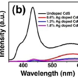 A Uv Vis Absorption And B Emission Spectra Of Undoped Cds And Ag