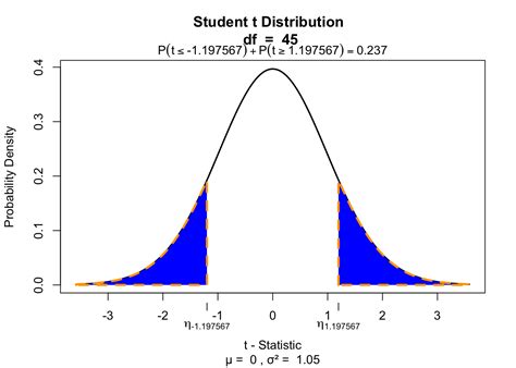 Paired And Independent T Test