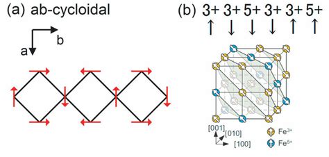 Color Online A Ab Cycloidal Antiferromagnetic States In