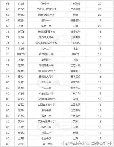 考入北大清華人數最多的高中排名 最多119名學霸 每日頭條