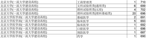 北大、清华、浙大等最低投档线出炉！2021浙江高考招生普通类首段平行志愿投档澎湃号·政务澎湃新闻 The Paper