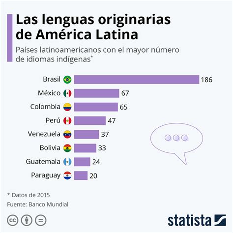 En qué países latinoamericanos existen más lenguas indígenas Foro