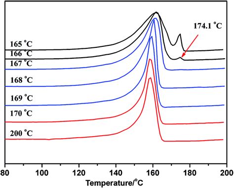 The Dsc Melting Curve After Crystallization At Different Annealing