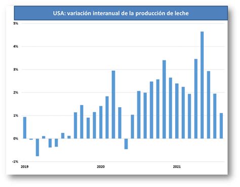 Ocla Estados Unidos Se Desacelera La Producci N De Leche En Usa Y En