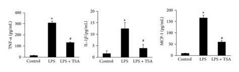 Tsa Reduced The Lps Induced Mrna Expression Levels Of Hdacs And