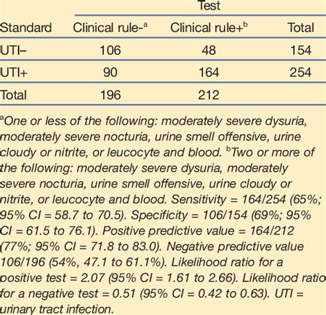 Clinical Predictors Of Laboratory Diagnosis Of Urinary Tract Infection