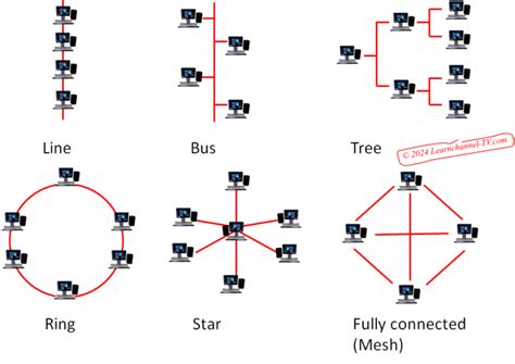 Network Topology Learnchannel Tv