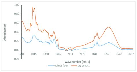 Ftir Spectra For Walnut Flour And Its Dry Extract In The Region Between