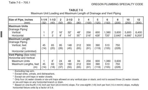 waste vent sizing practice - Page 4 - Plumbing Zone - Professional Plumbers Forum