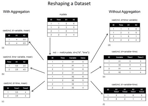 Aggregation And Restructuring Data From “r In Action” R Bloggers