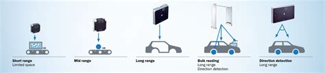 Continuous Identification With One Technology