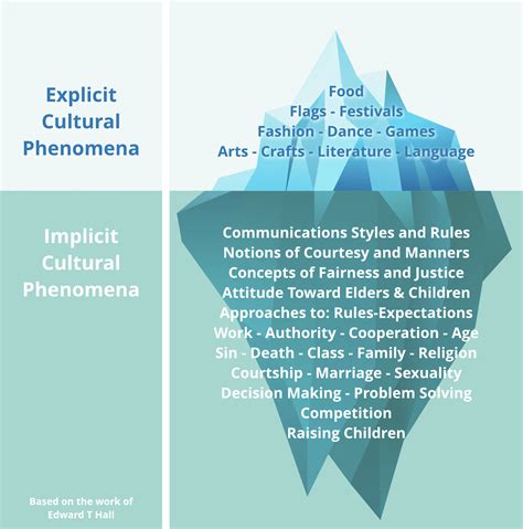 Edward T Halls Cultural Iceberg Model