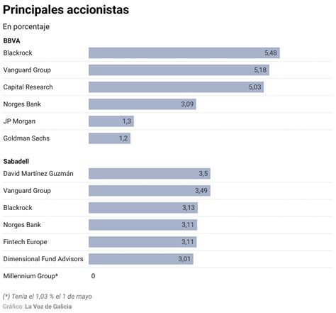 Opa Hostil Del Bbva Al Sabadell Por Qui N Tomar N Partido Las Decenas