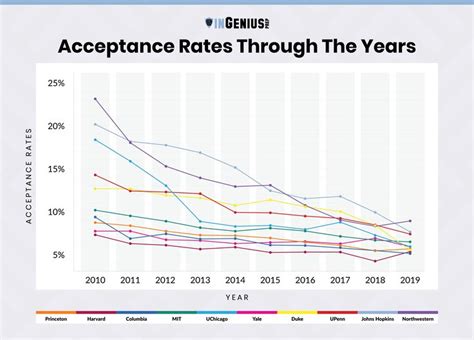 College Acceptance Rates Through The Years College Acceptance