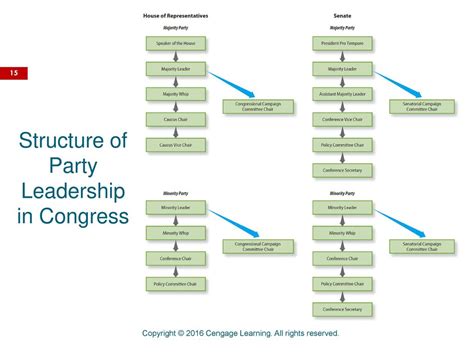 Congress Chapter Ppt Download