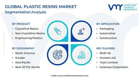 In Depth Industry Outlook Plastic Resins Market Size Forecast