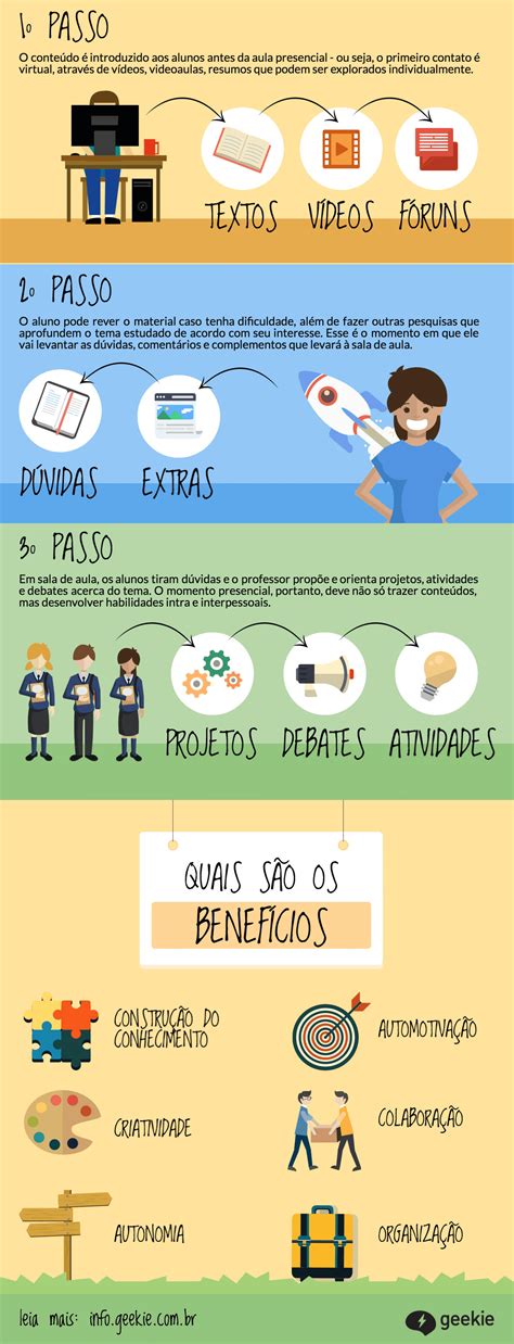 Metodologia Sala De Aula Invertida - 7