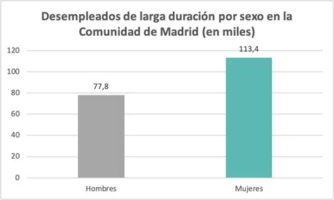 La Desigualdad Laboral Sigue Siendo Una Realidad Hay Un M S De