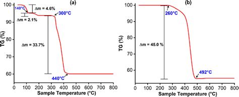 Scielo Brasil Experimental Design Modelling And Optimization Of The