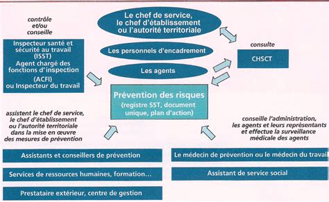 Cfdt Communaux 62 Risques Psychosociaux Memo