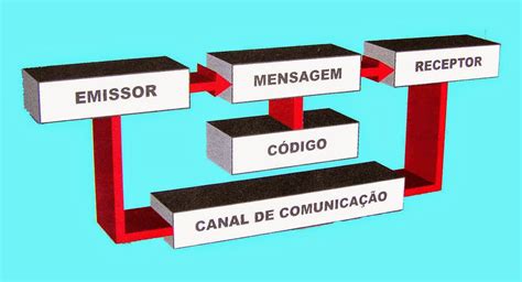 Diagrama Do Processo De Comunicação Processo De Comunicaç