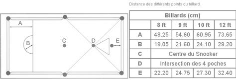 Traçages des billards